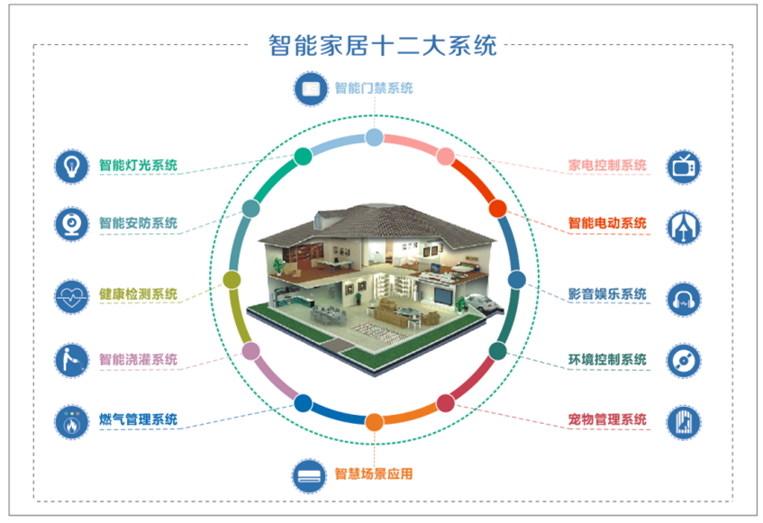 浅谈智能家居对生活的影响